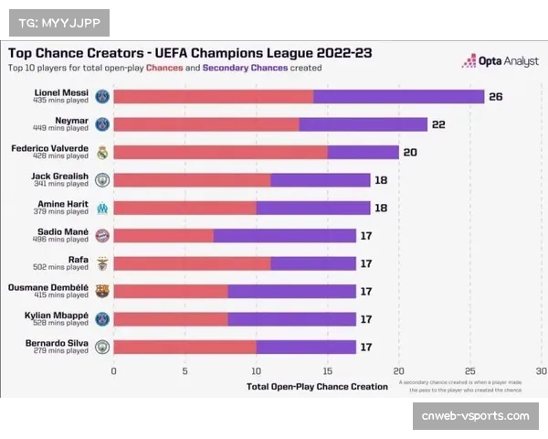 数据盘点：本赛季欧冠至今，创造机会最多与浪费机会最多的球队